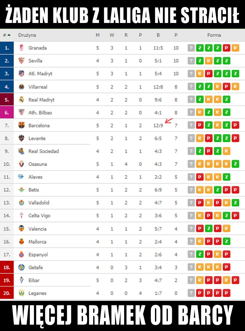 BRUTALNA statystyka dla FC Barcelony...